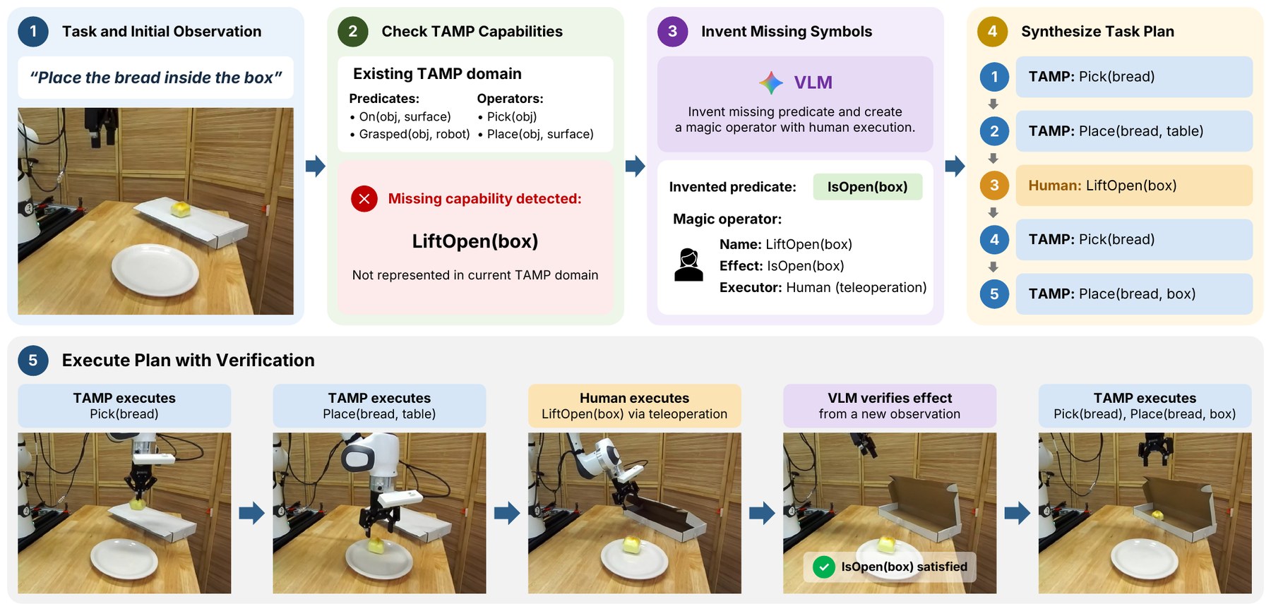 TANDEM overview for “Place the bread inside the box”: the existing TAMP domain lacks LiftOpen(box); a VLM invents the predicate IsOpen(box) and a human-executed magic operator LiftOpen(box); the plan interleaves TAMP Pick and Place with a human LiftOpen phase; after teleoperation a VLM verifies IsOpen(box) from a new image before TAMP resumes.