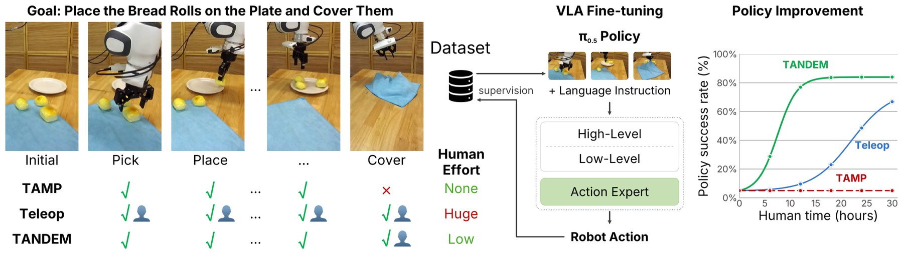 Placing bread rolls on a plate and covering them: TAMP handles pick and place but cannot cover (no human effort, fails); teleoperation does every stage (huge human effort); TANDEM automates pick and place and asks a human only for covering (low effort). The resulting dataset fine-tunes a π0.5 policy.
